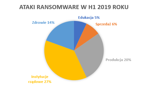ataki ransomware 2019