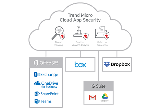 Trend Micro™ Cloud App Security™