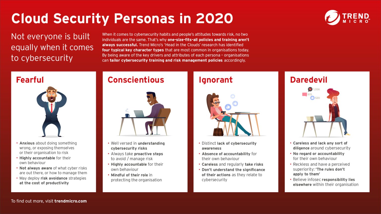 Cloud Security Personas in 2020